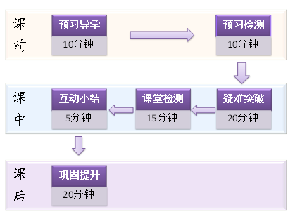 翻轉課堂系統 提高學生的學習效率