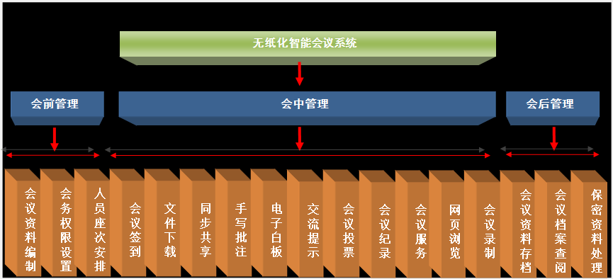無(wú)紙化智能會(huì)議系統(tǒng)技術(shù)方案