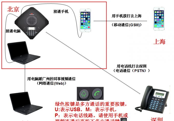 視頻會議方案
