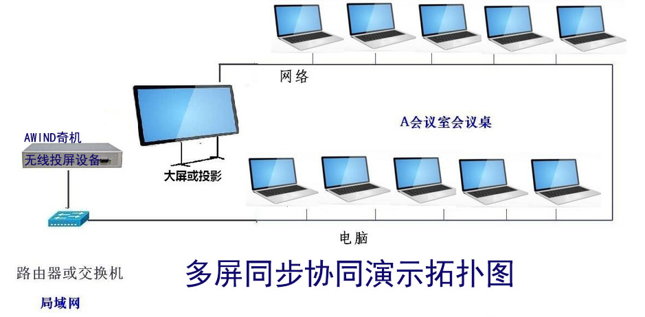 會議視頻直播投屏方案