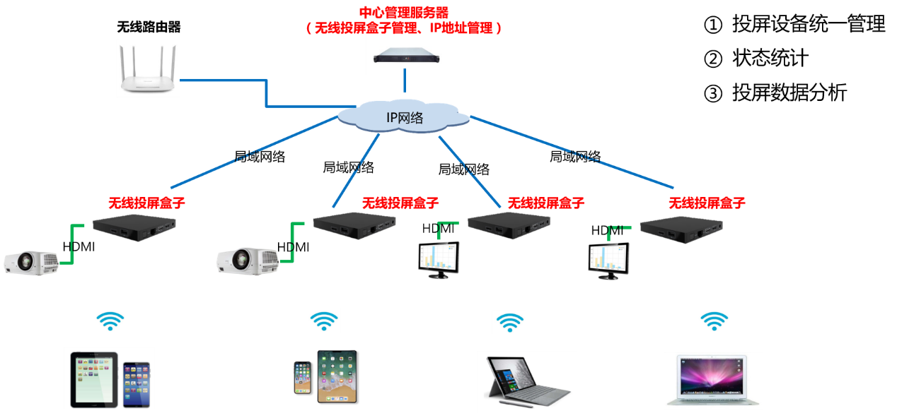 無線投屏
