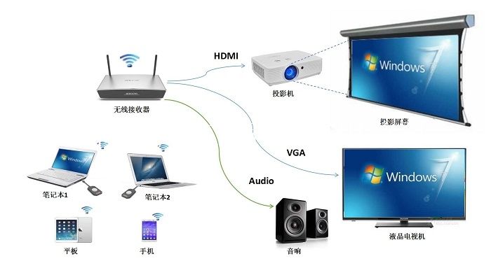 局域網內怎樣實現無線投屏 局域網內怎樣實現無線投屏