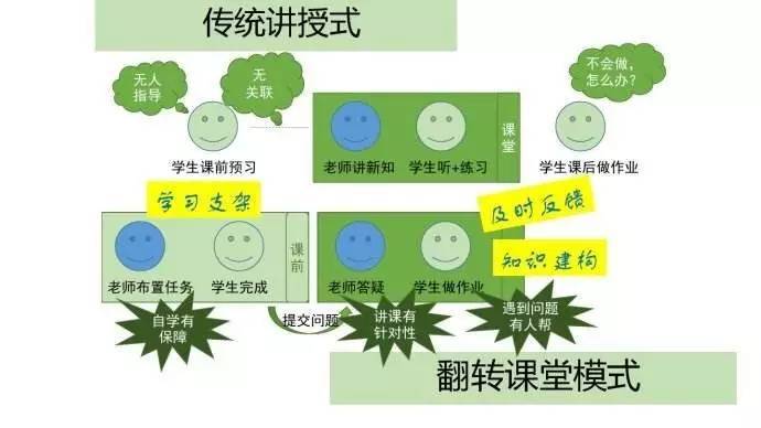 翻轉(zhuǎn)課堂