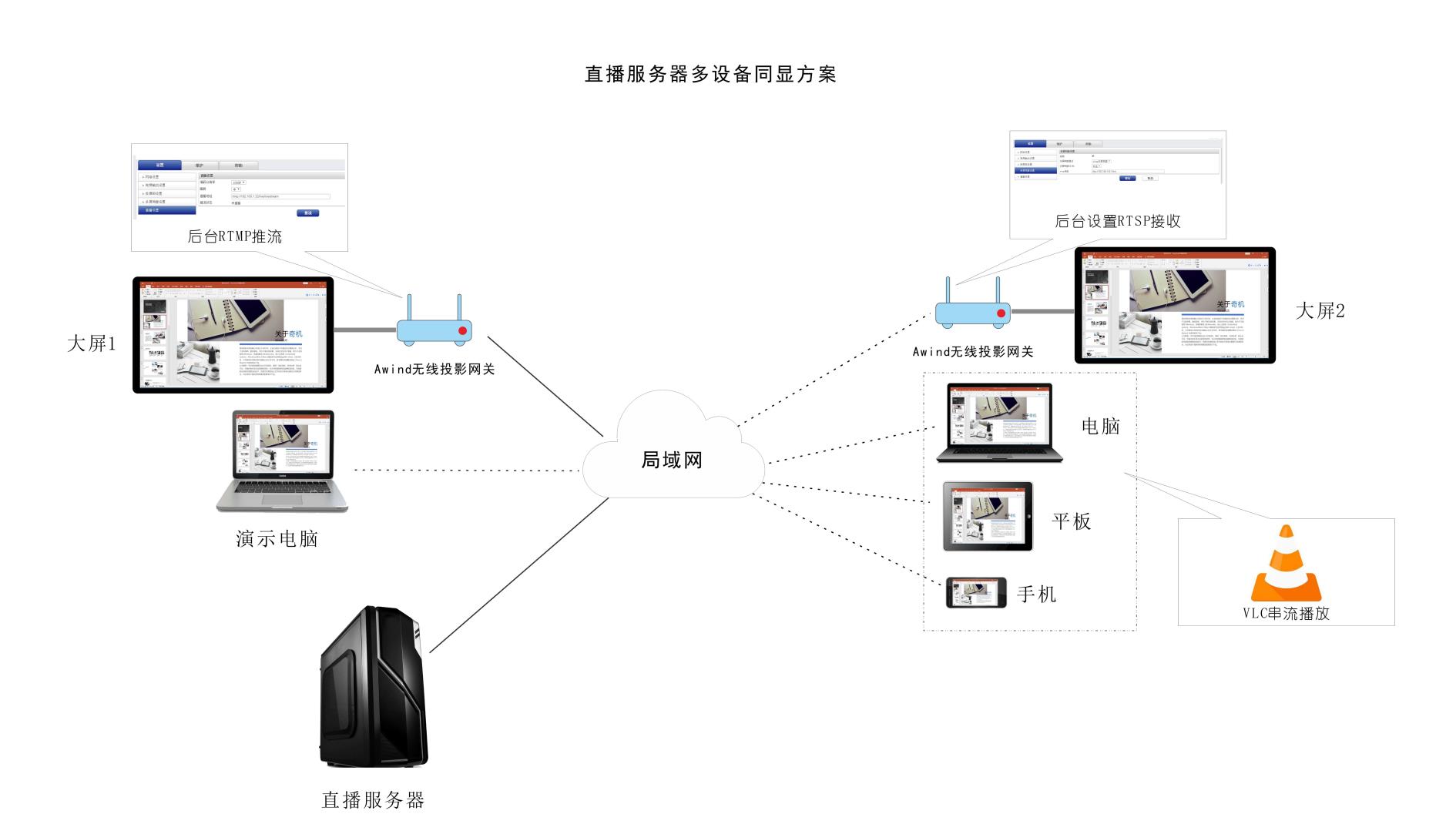 無線投屏方案
