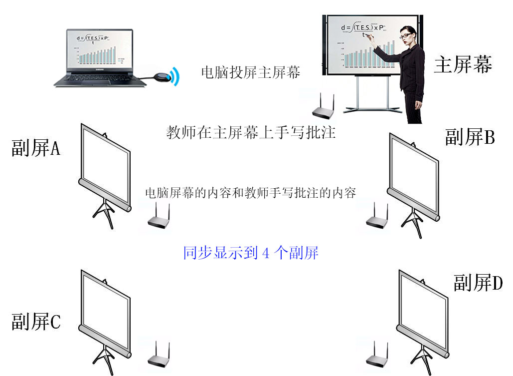 無線投屏