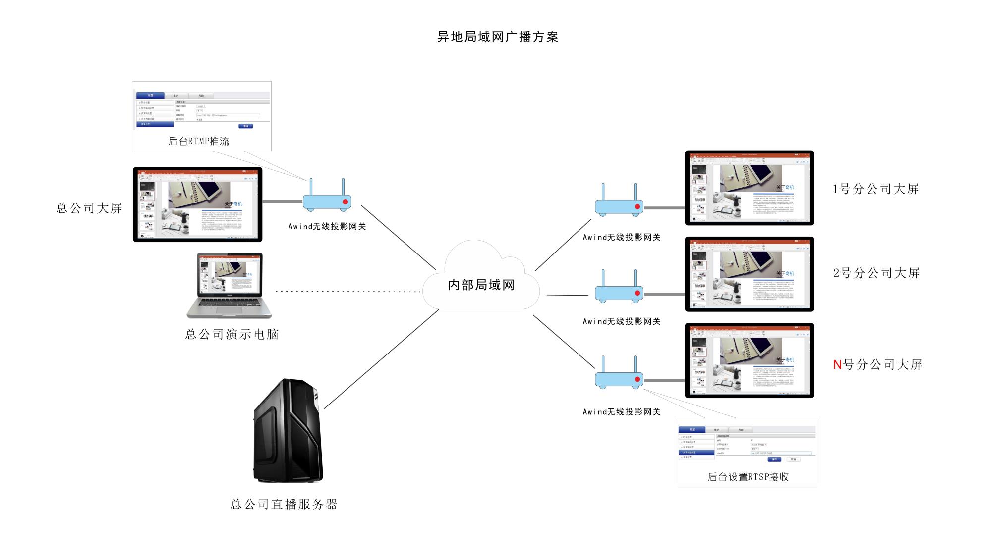 無線傳屏，無"線"精彩