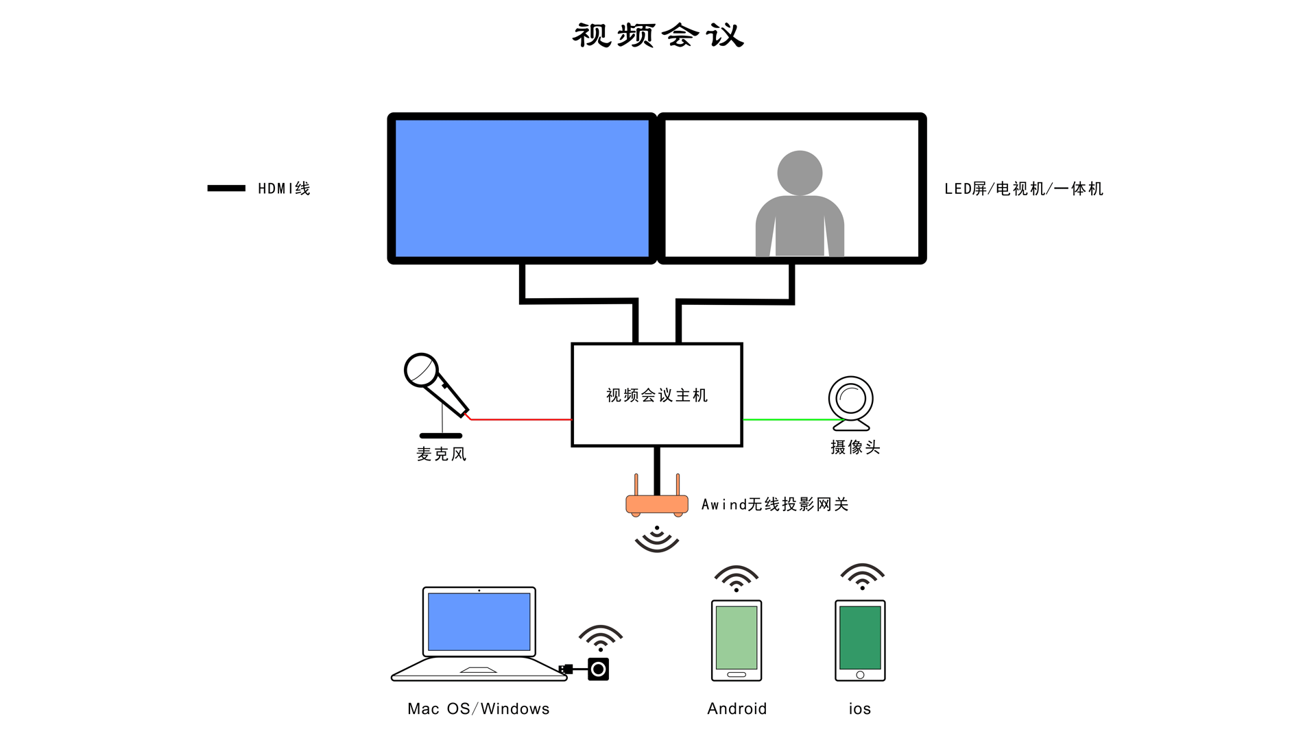 專業(yè)級無線投屏器