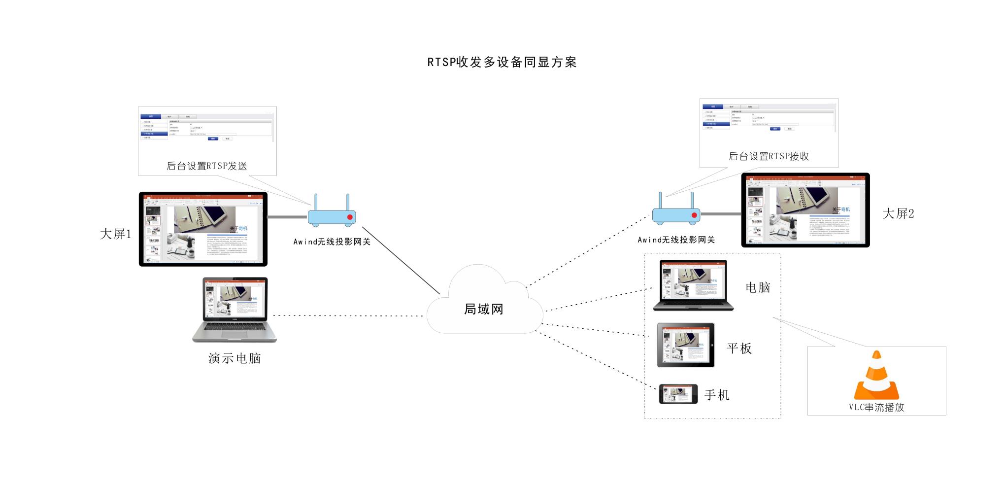 RTSP收發(fā)多設(shè)備同顯方案