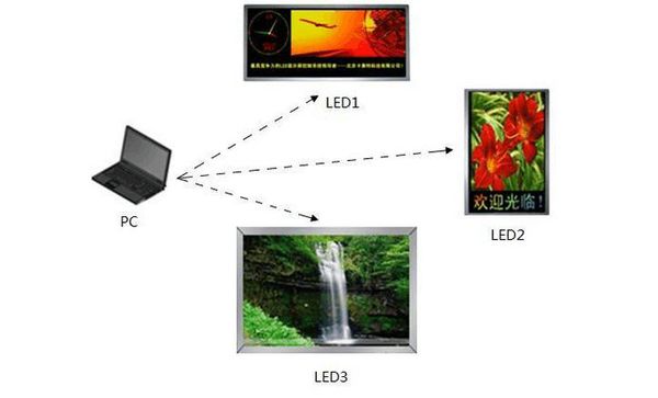 多屏獨顯方案 多屏獨顯方案