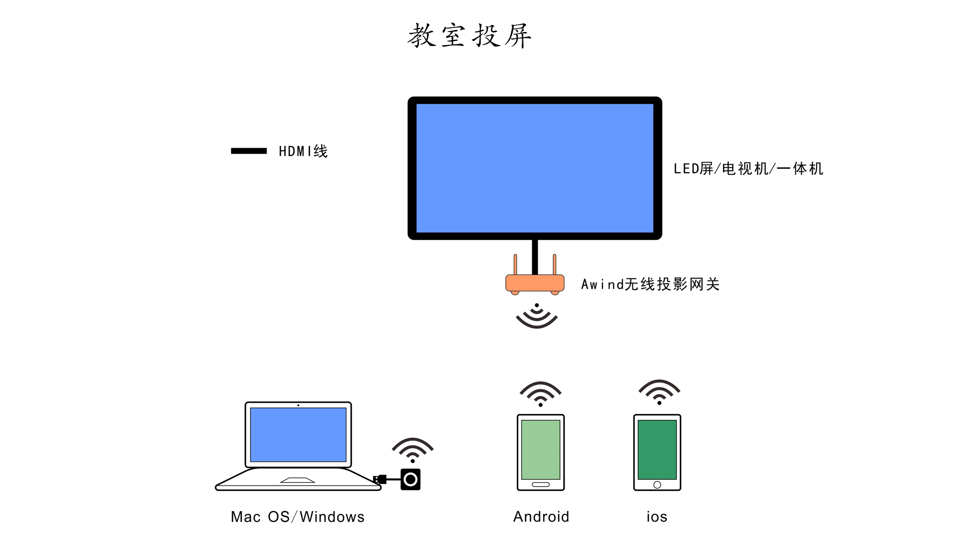 會(huì)議室投屏