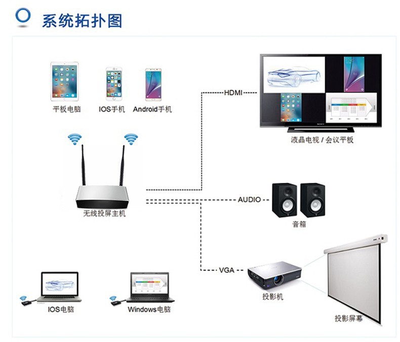 四畫面無線投屏