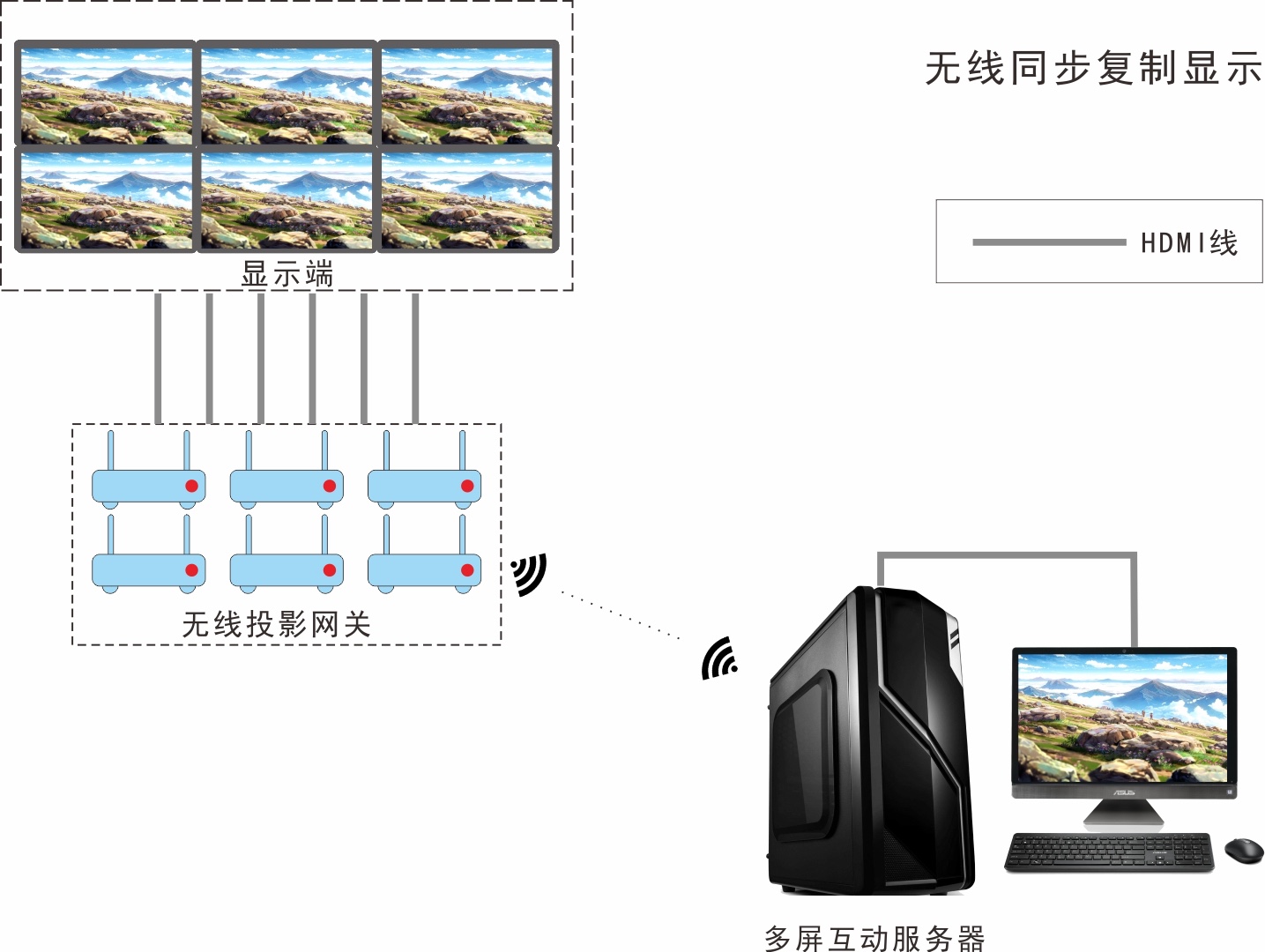 一對多組播無線投屏解決方案