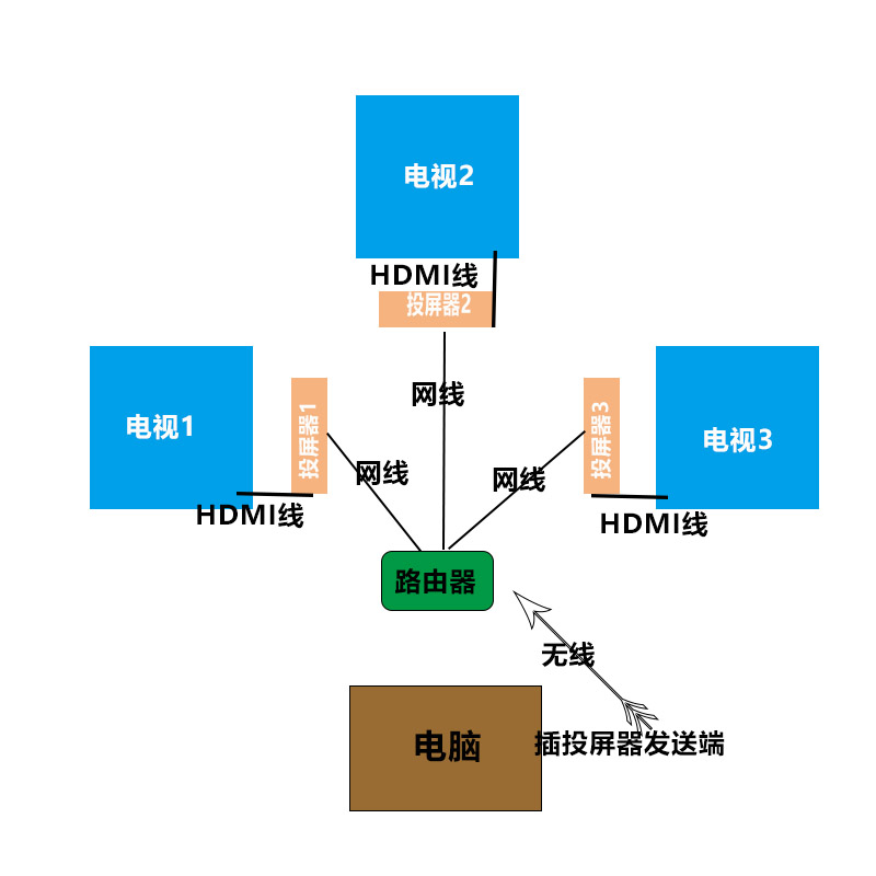 一拖多的無線投屏器