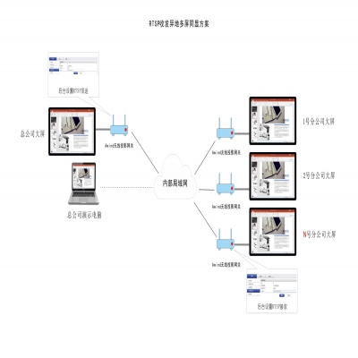 RTSP收發(fā)異地局域網(wǎng)多屏同顯方案